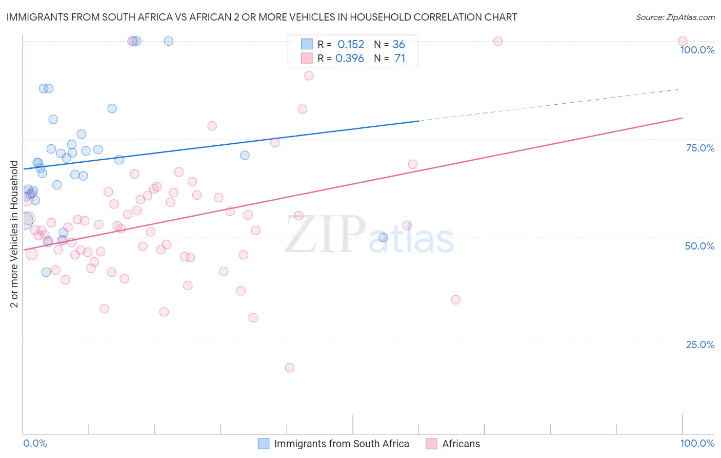 Immigrants from South Africa vs African 2 or more Vehicles in Household