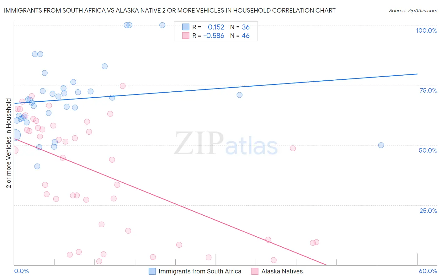 Immigrants from South Africa vs Alaska Native 2 or more Vehicles in Household