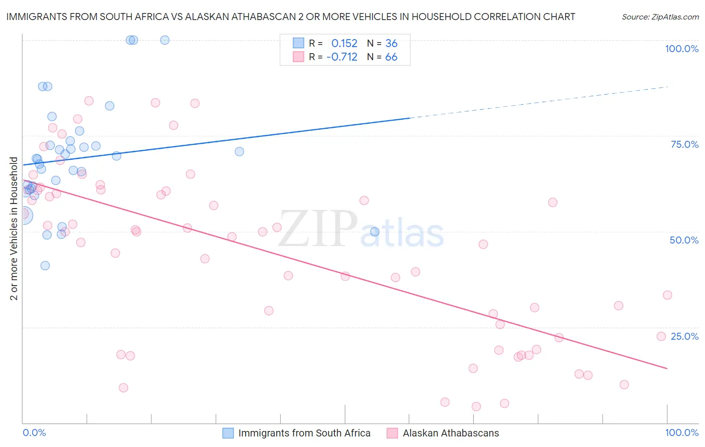 Immigrants from South Africa vs Alaskan Athabascan 2 or more Vehicles in Household