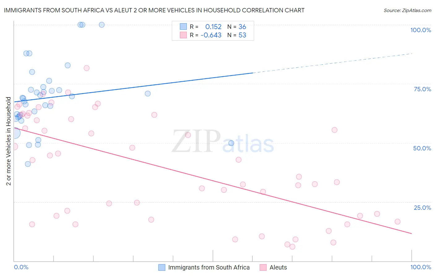 Immigrants from South Africa vs Aleut 2 or more Vehicles in Household