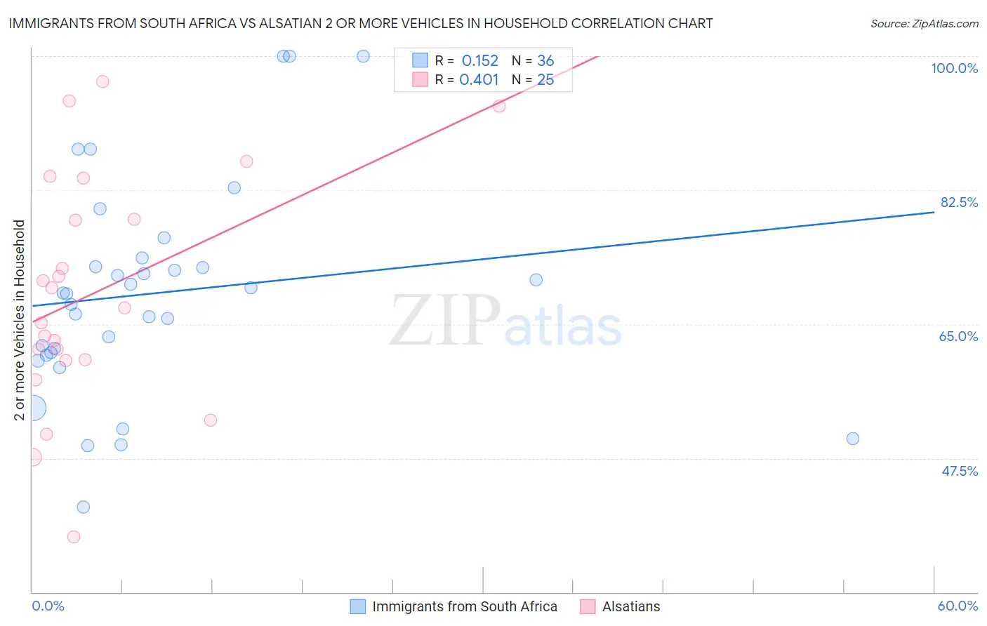 Immigrants from South Africa vs Alsatian 2 or more Vehicles in Household