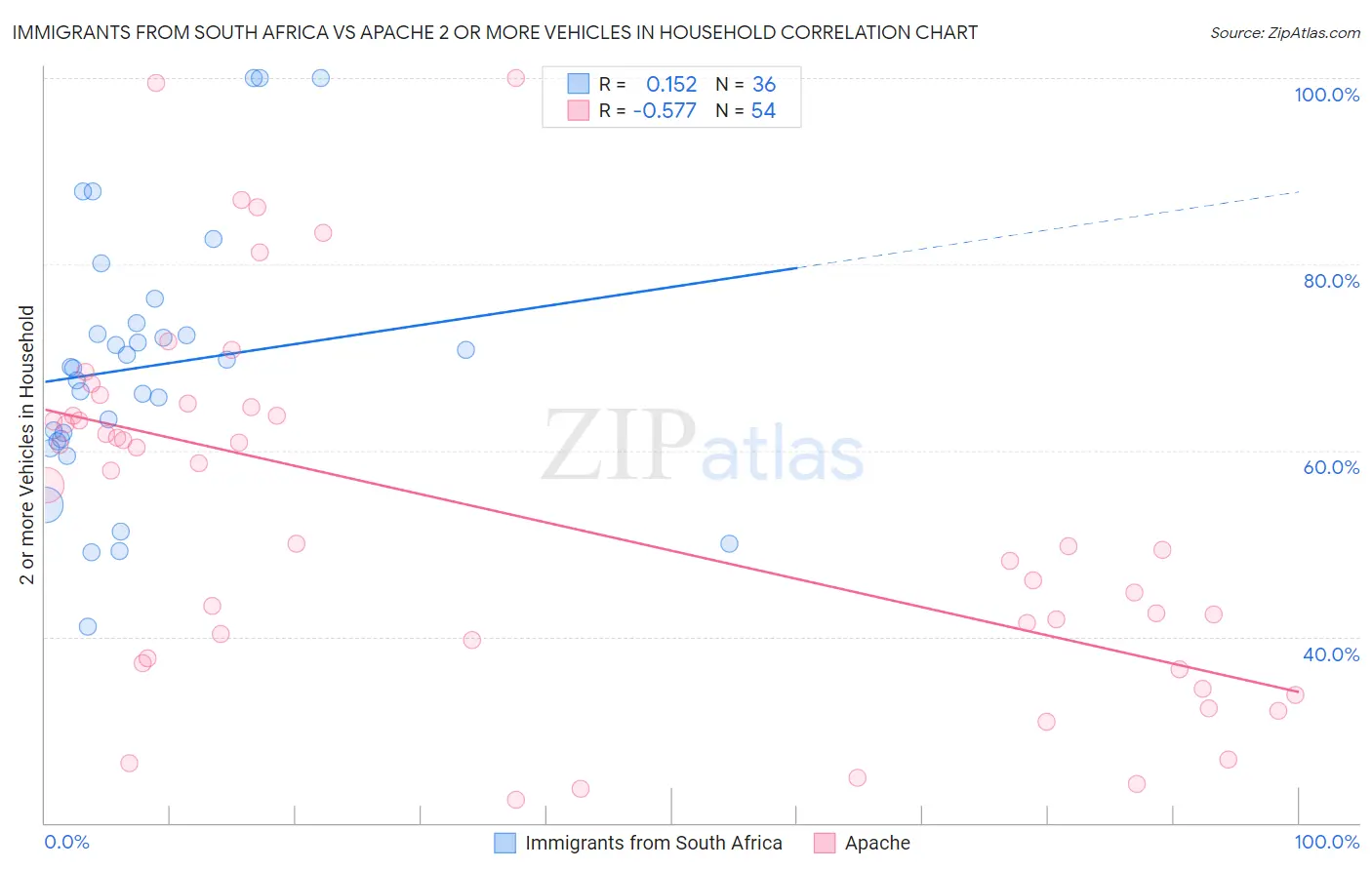 Immigrants from South Africa vs Apache 2 or more Vehicles in Household