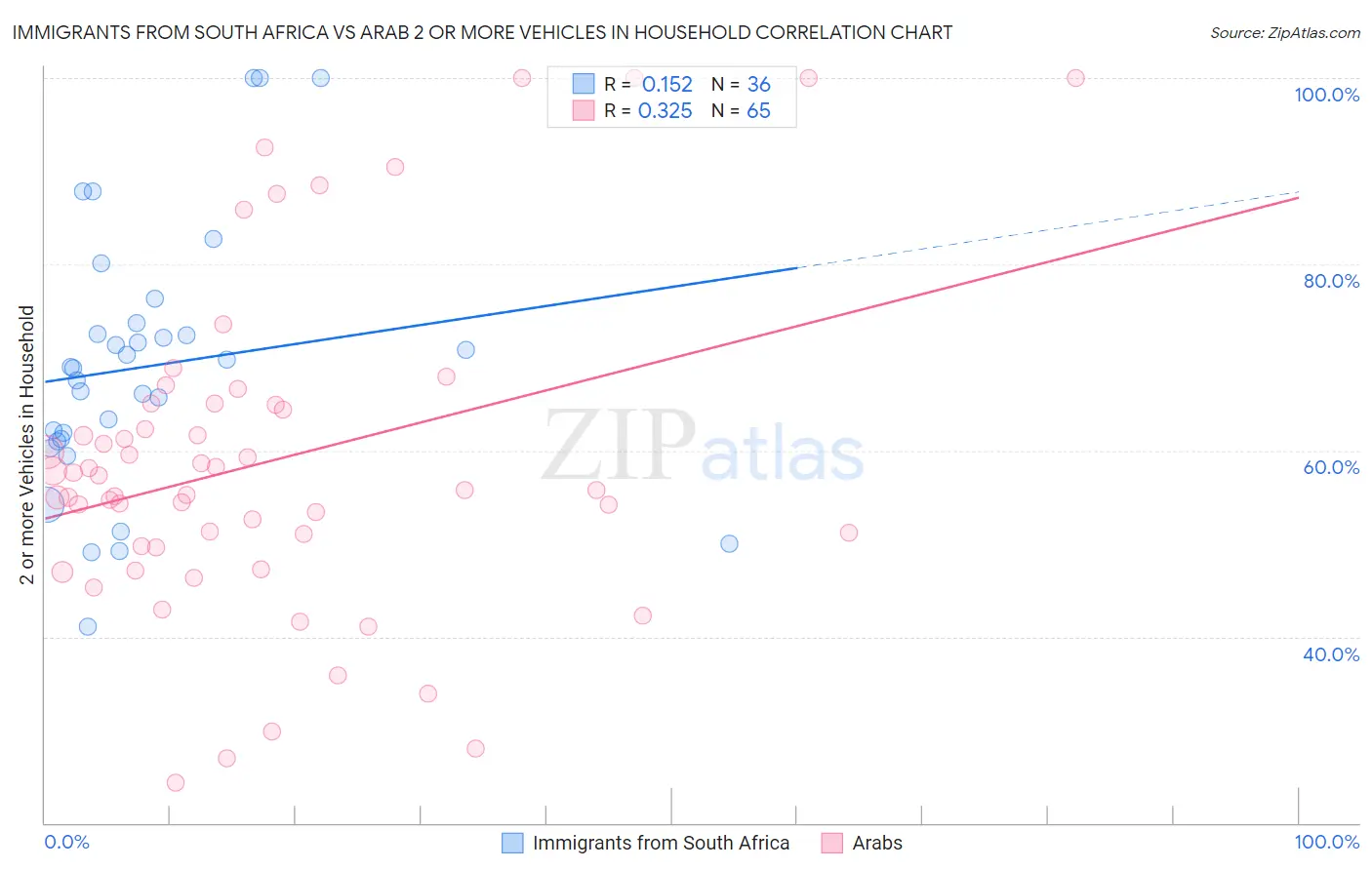 Immigrants from South Africa vs Arab 2 or more Vehicles in Household