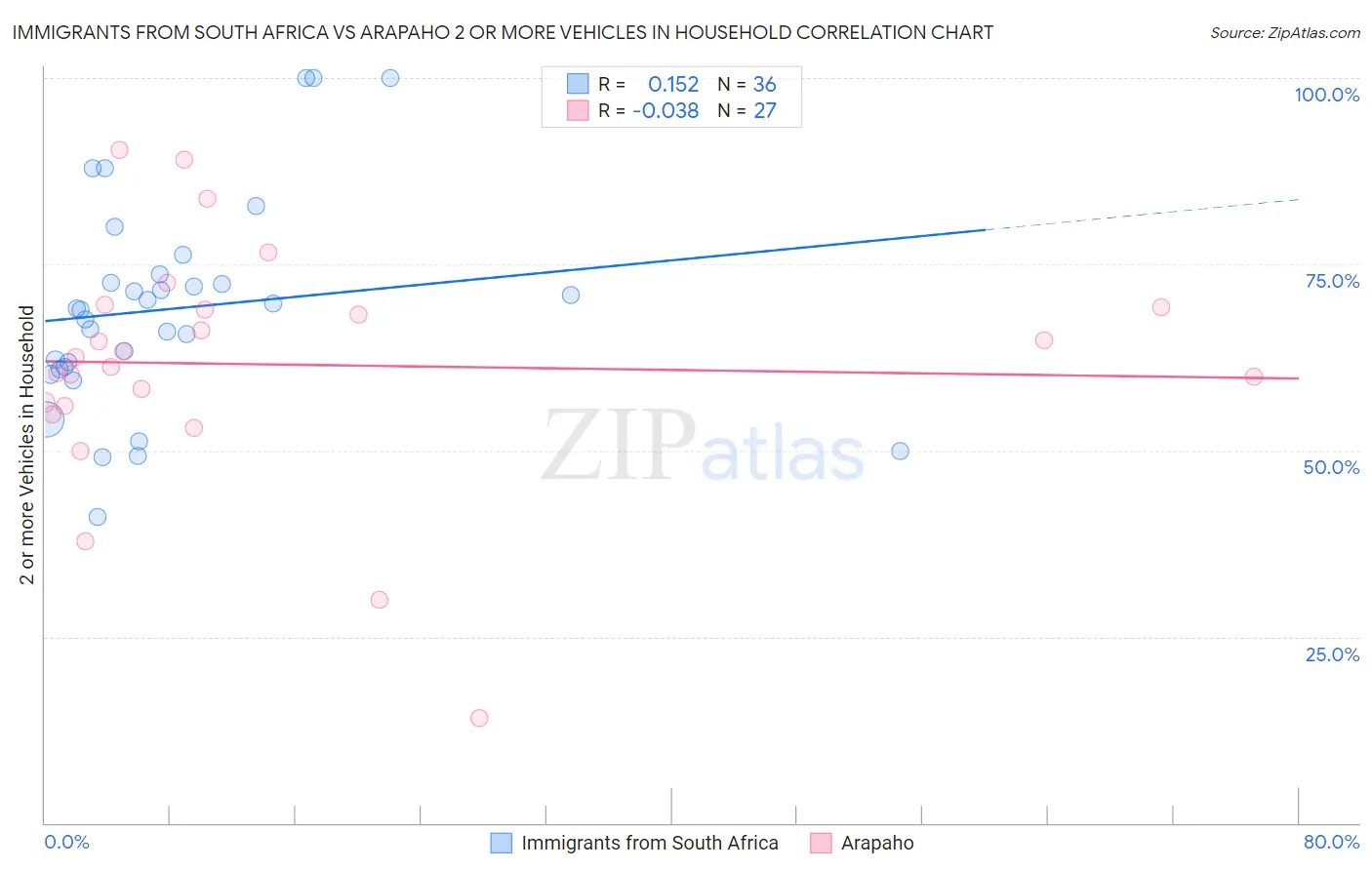 Immigrants from South Africa vs Arapaho 2 or more Vehicles in Household