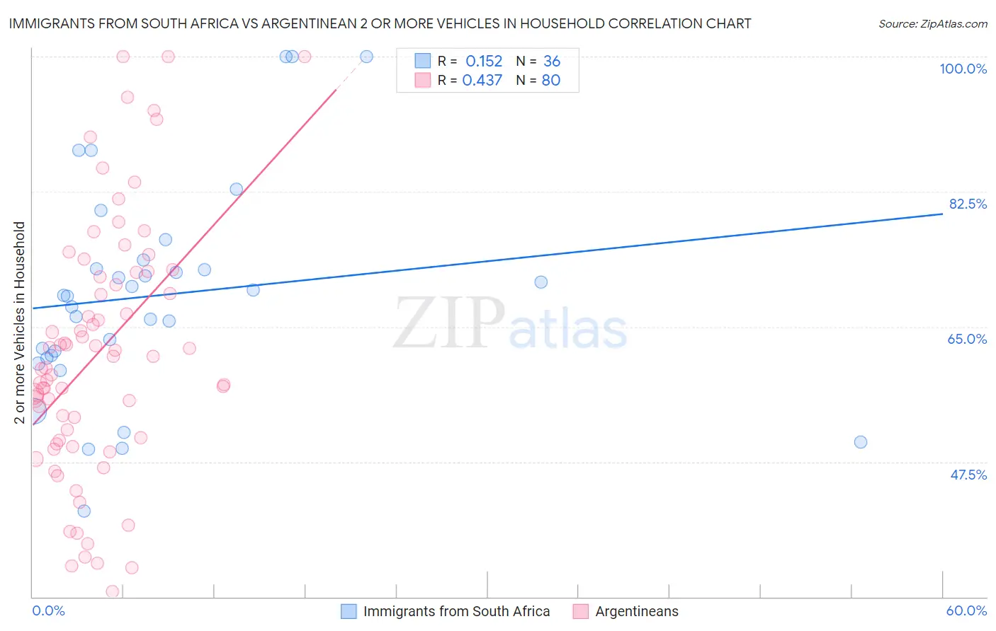 Immigrants from South Africa vs Argentinean 2 or more Vehicles in Household