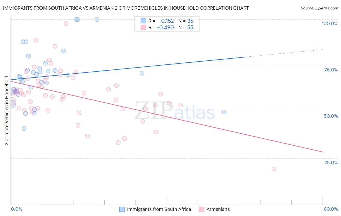 Immigrants from South Africa vs Armenian 2 or more Vehicles in Household