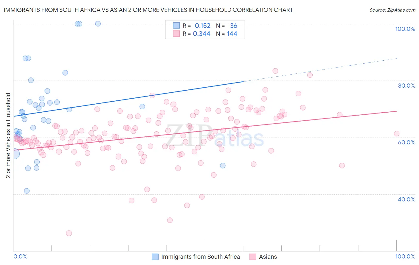 Immigrants from South Africa vs Asian 2 or more Vehicles in Household