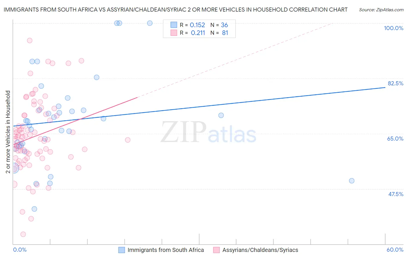 Immigrants from South Africa vs Assyrian/Chaldean/Syriac 2 or more Vehicles in Household