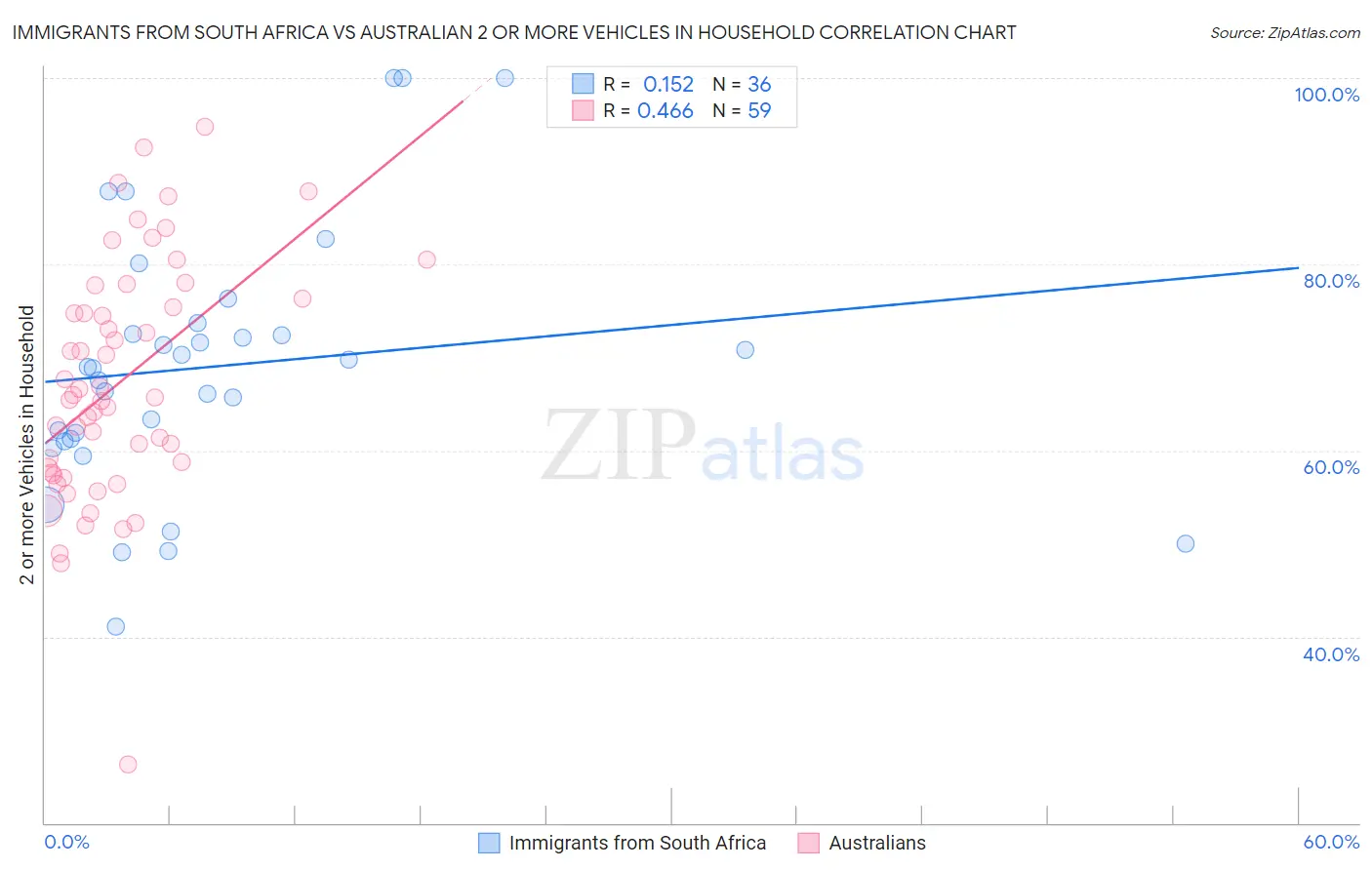 Immigrants from South Africa vs Australian 2 or more Vehicles in Household