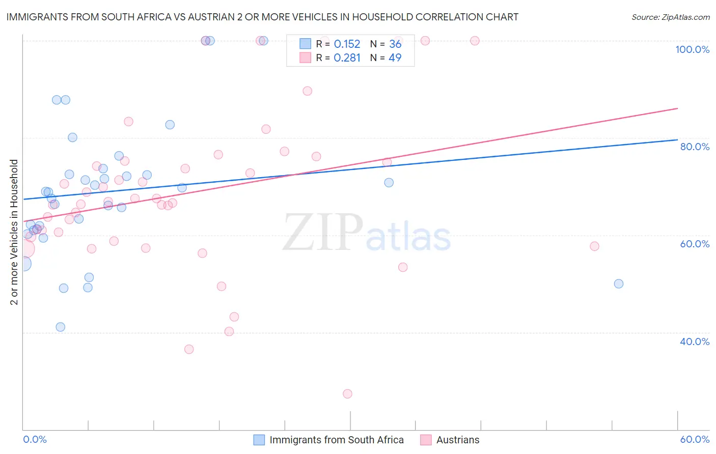 Immigrants from South Africa vs Austrian 2 or more Vehicles in Household