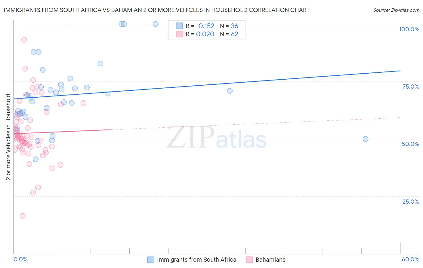 Immigrants from South Africa vs Bahamian 2 or more Vehicles in Household