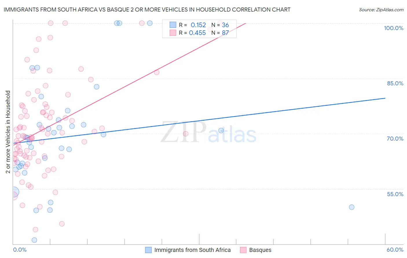 Immigrants from South Africa vs Basque 2 or more Vehicles in Household