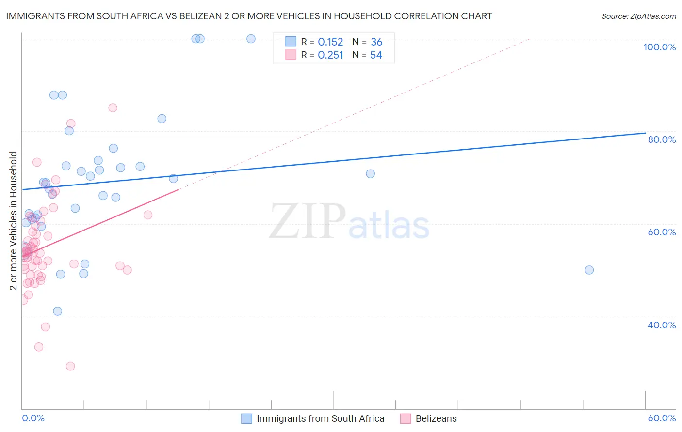 Immigrants from South Africa vs Belizean 2 or more Vehicles in Household