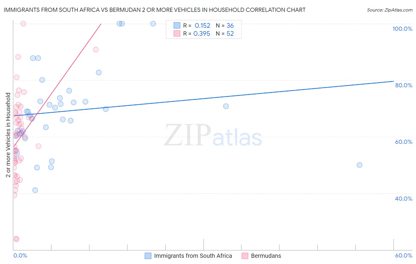 Immigrants from South Africa vs Bermudan 2 or more Vehicles in Household