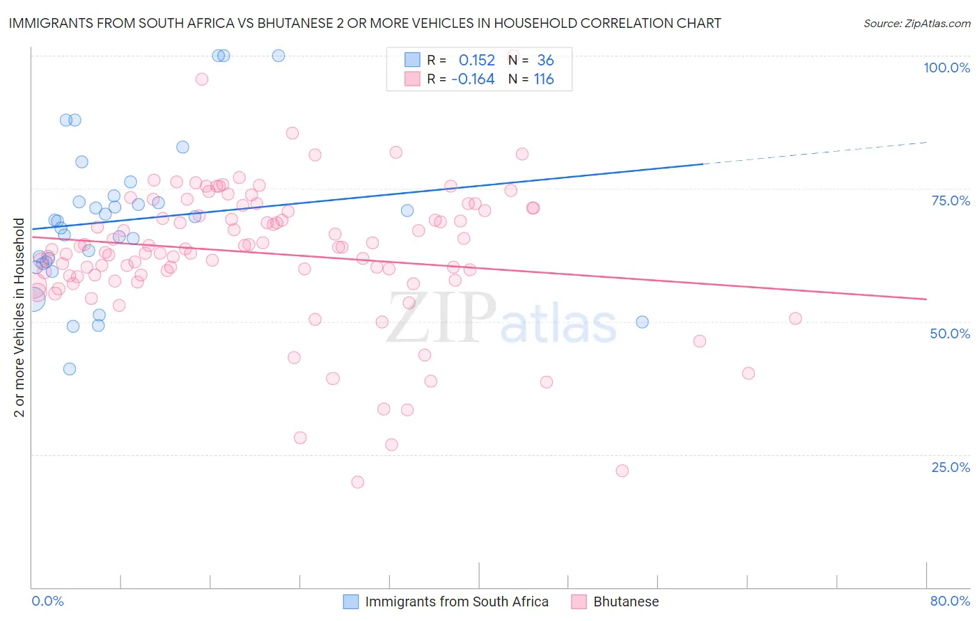 Immigrants from South Africa vs Bhutanese 2 or more Vehicles in Household