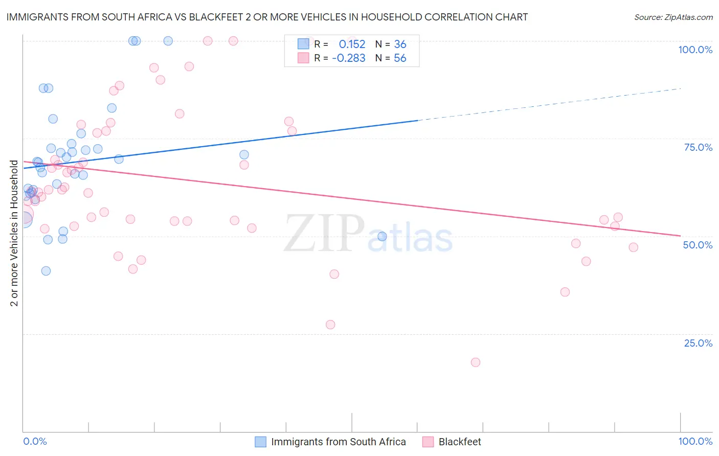 Immigrants from South Africa vs Blackfeet 2 or more Vehicles in Household