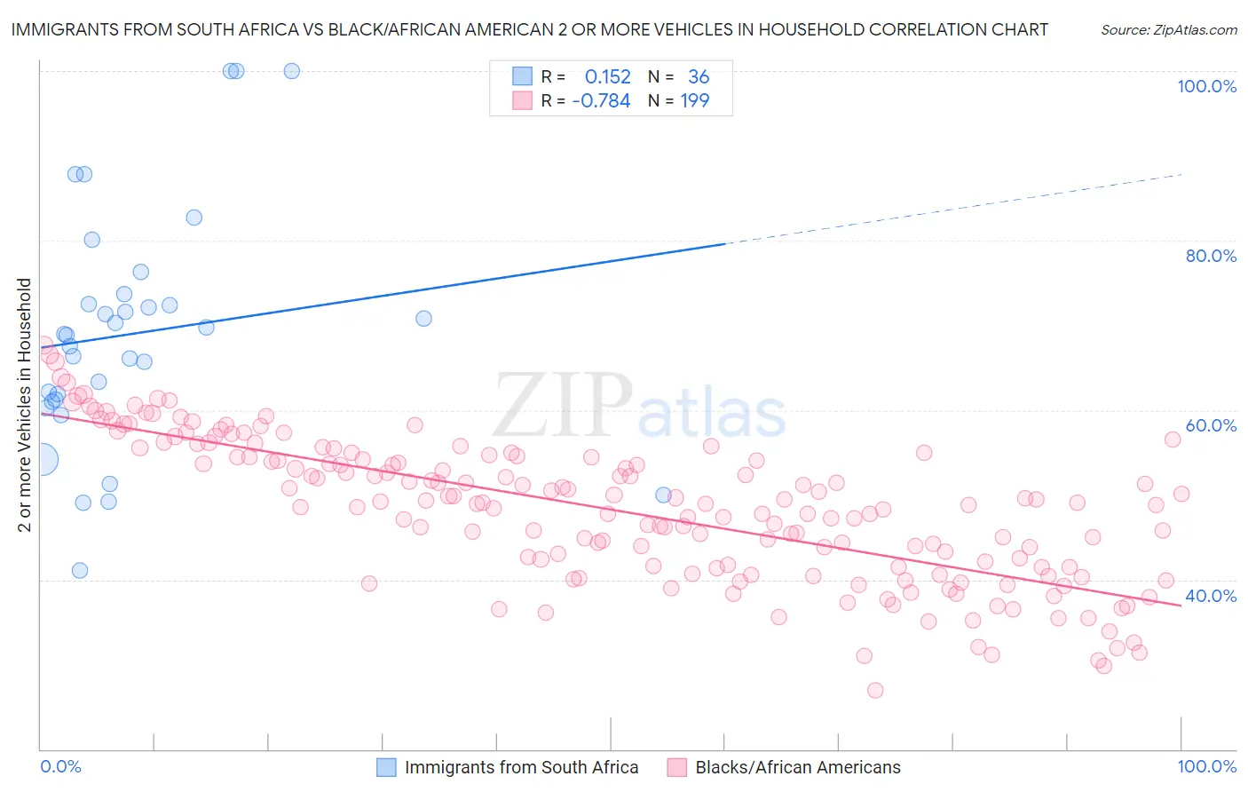 Immigrants from South Africa vs Black/African American 2 or more Vehicles in Household