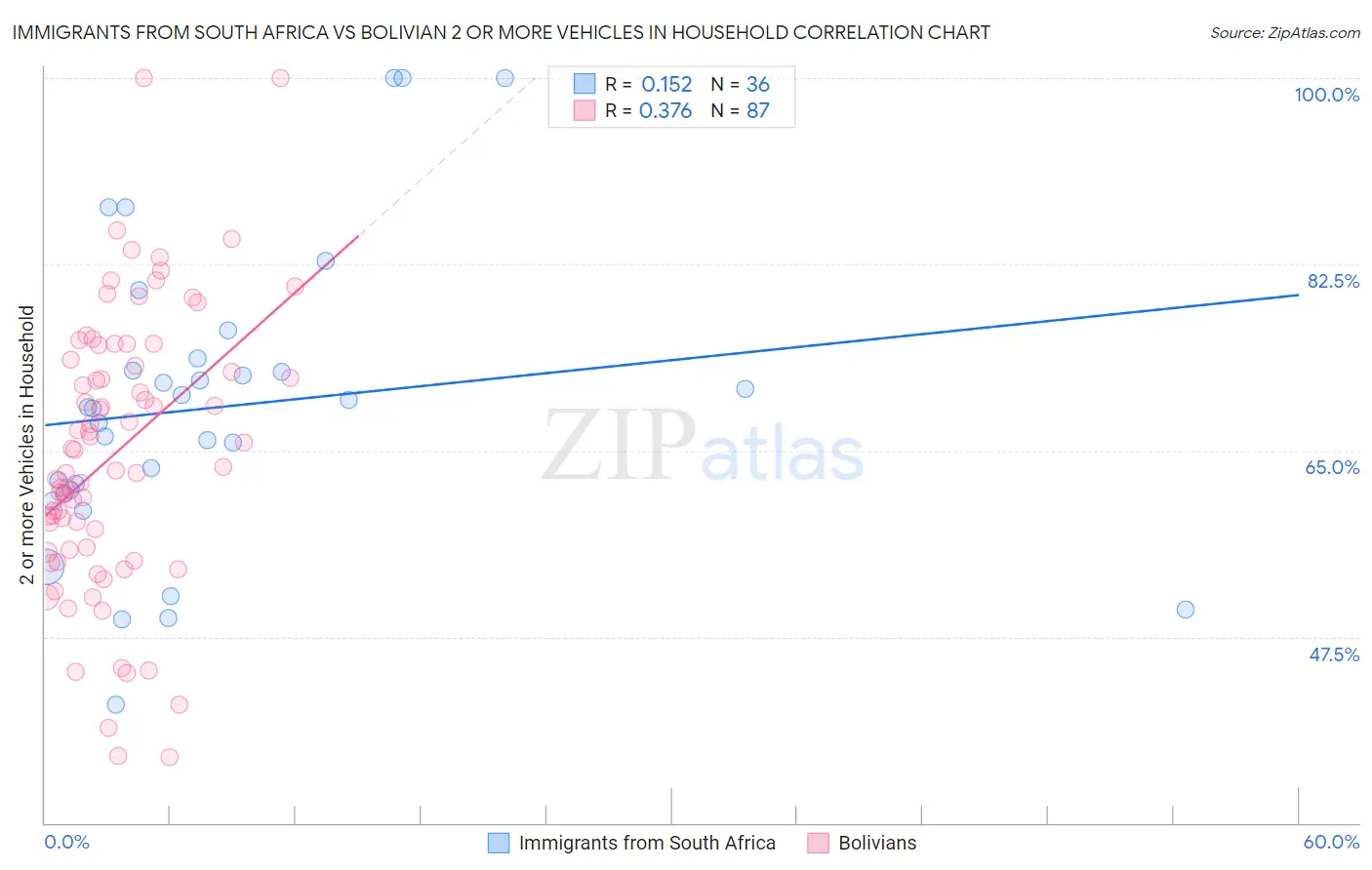 Immigrants from South Africa vs Bolivian 2 or more Vehicles in Household