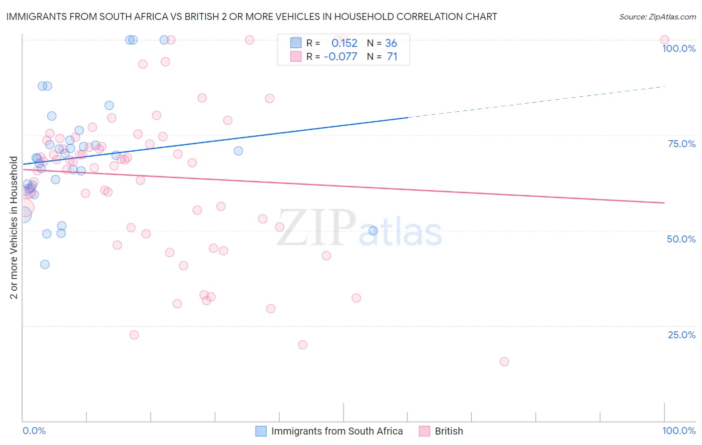 Immigrants from South Africa vs British 2 or more Vehicles in Household