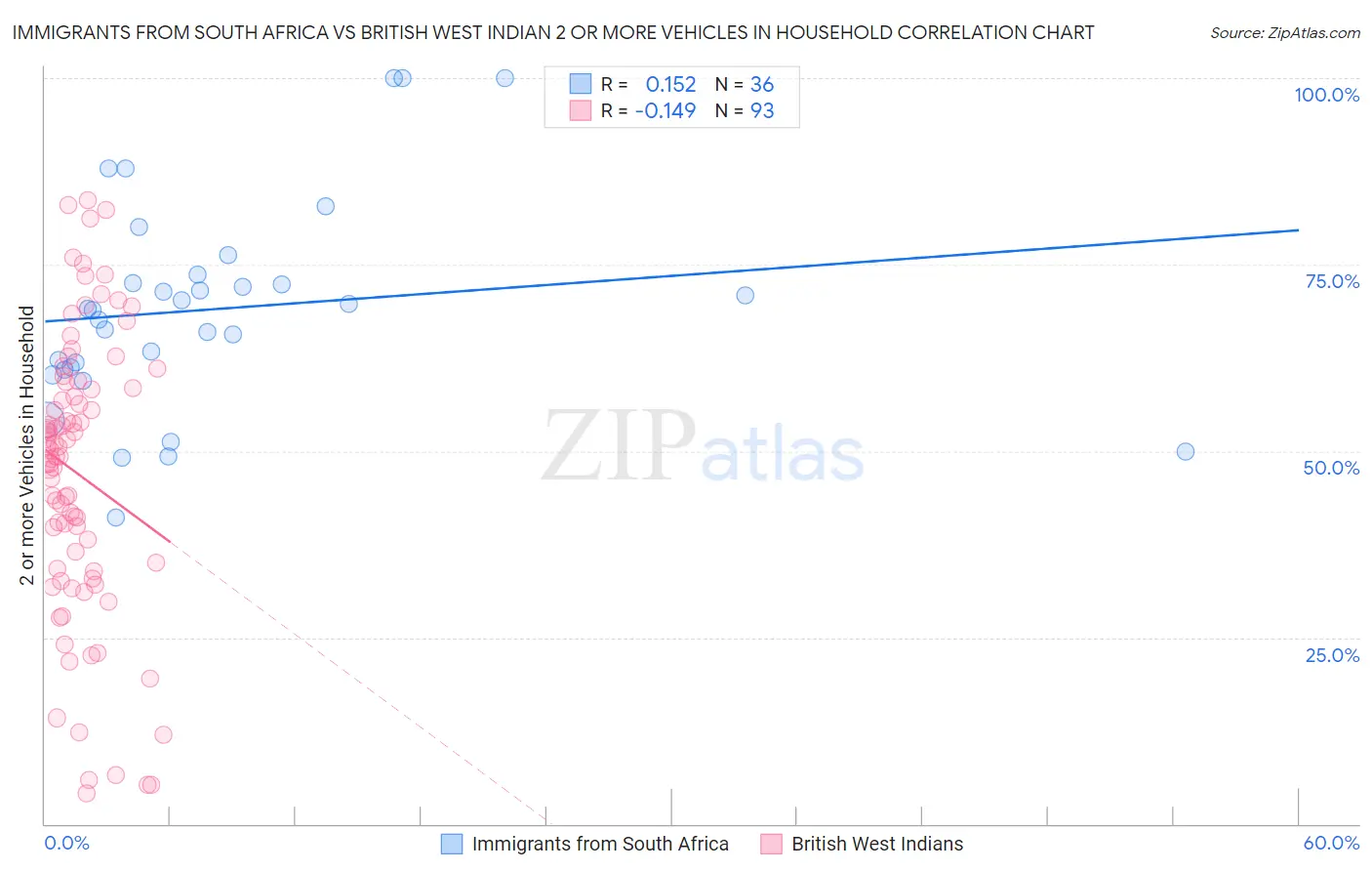 Immigrants from South Africa vs British West Indian 2 or more Vehicles in Household