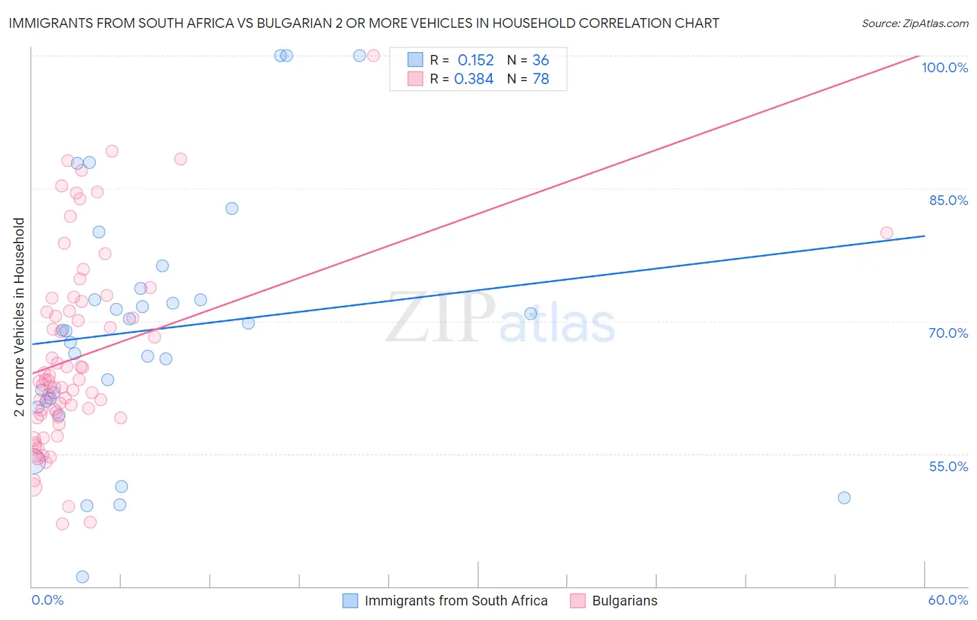 Immigrants from South Africa vs Bulgarian 2 or more Vehicles in Household