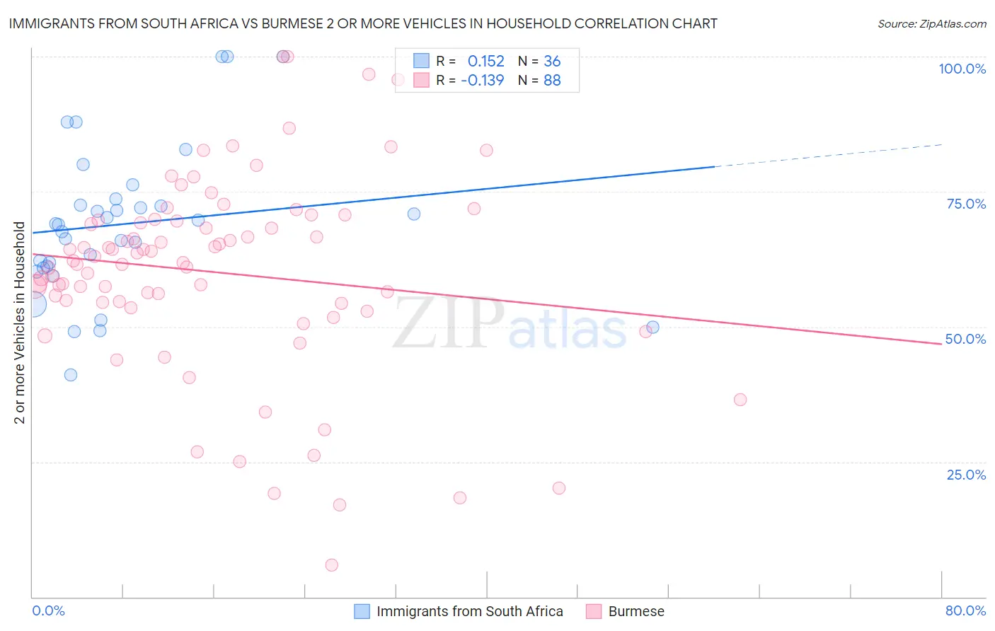 Immigrants from South Africa vs Burmese 2 or more Vehicles in Household