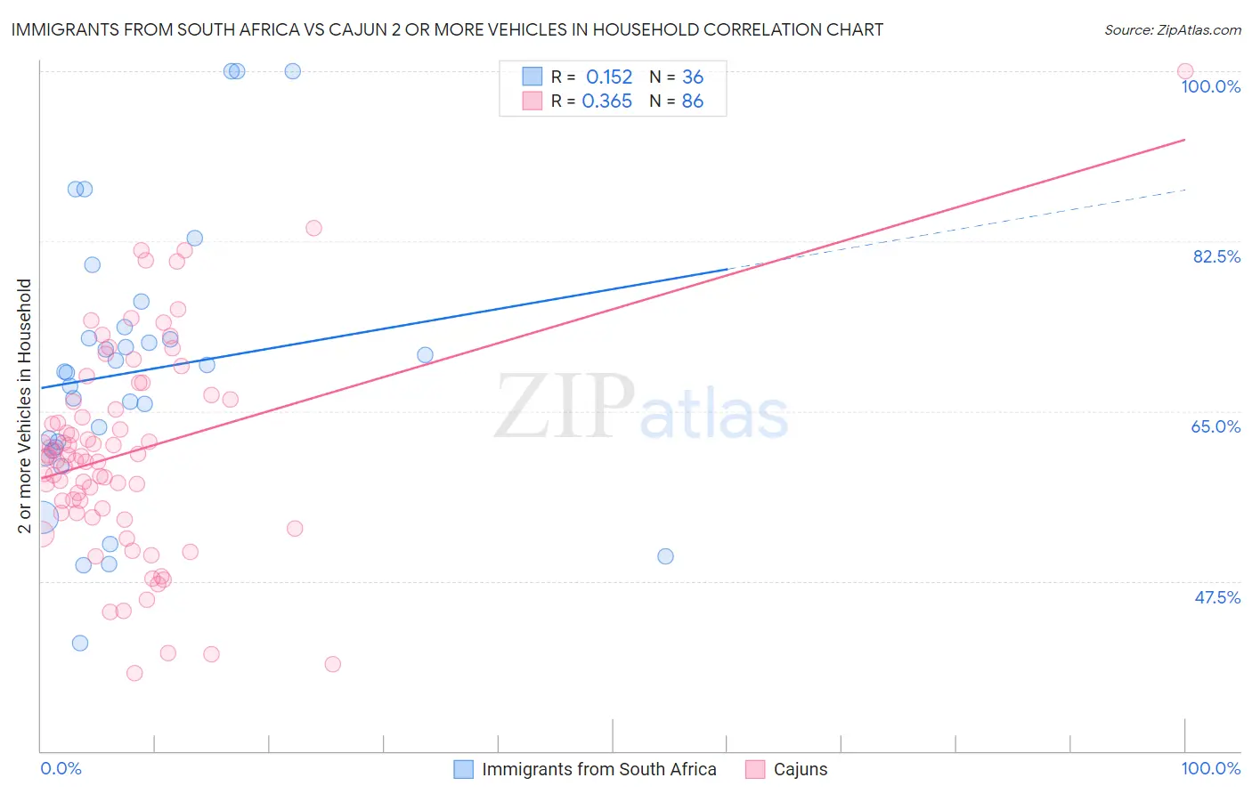 Immigrants from South Africa vs Cajun 2 or more Vehicles in Household