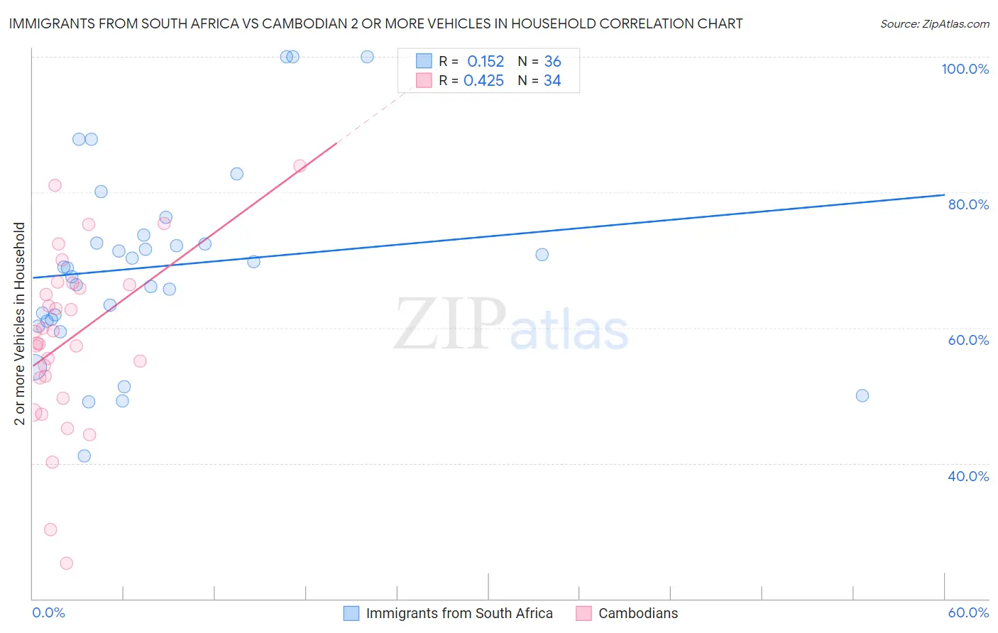 Immigrants from South Africa vs Cambodian 2 or more Vehicles in Household