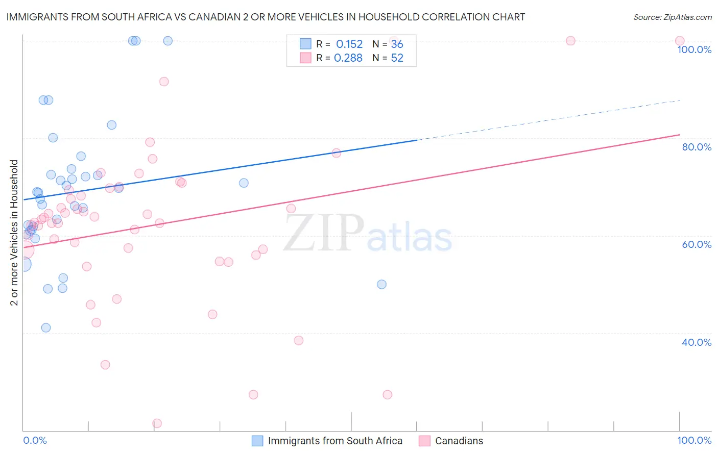 Immigrants from South Africa vs Canadian 2 or more Vehicles in Household