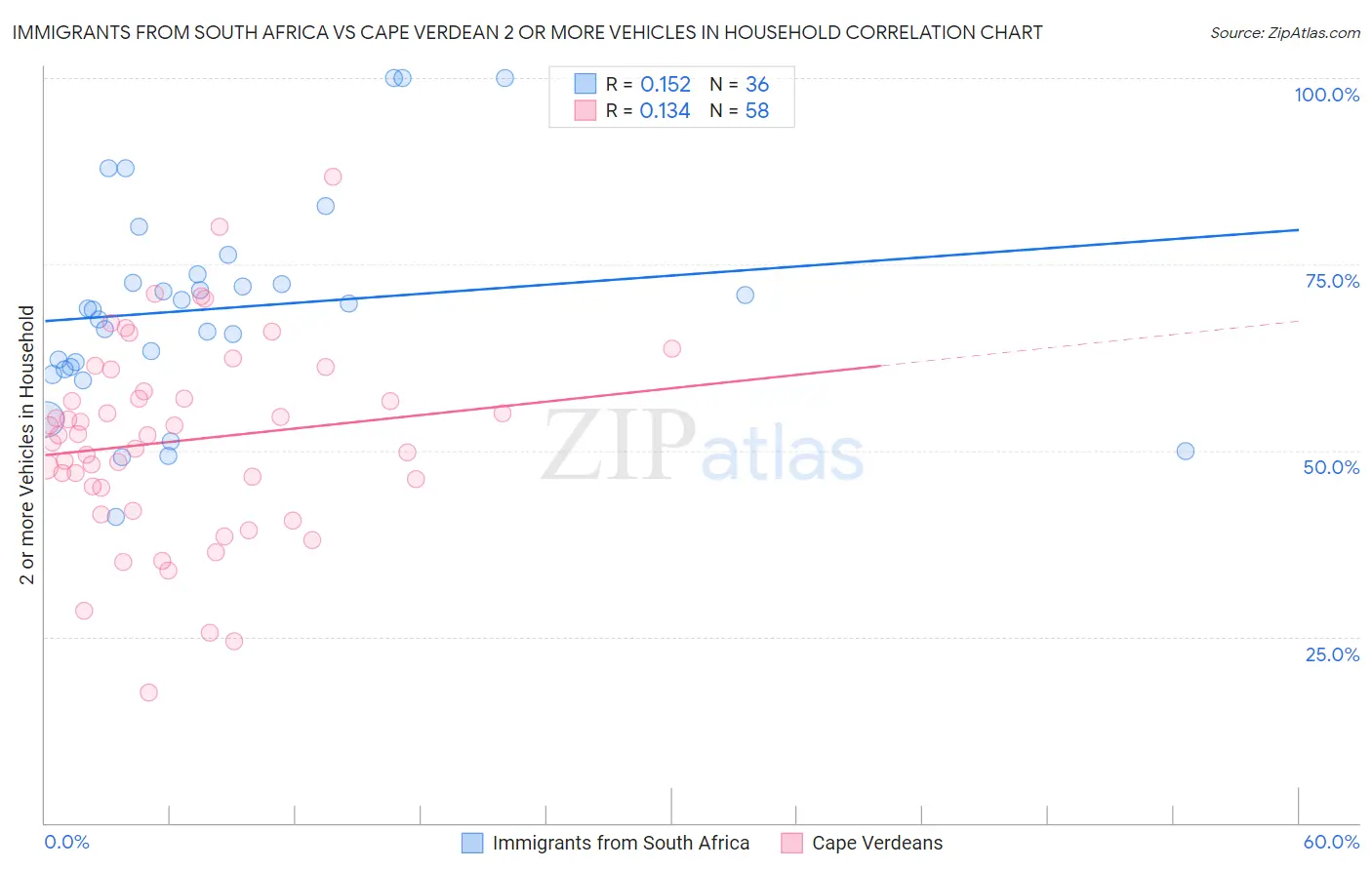 Immigrants from South Africa vs Cape Verdean 2 or more Vehicles in Household