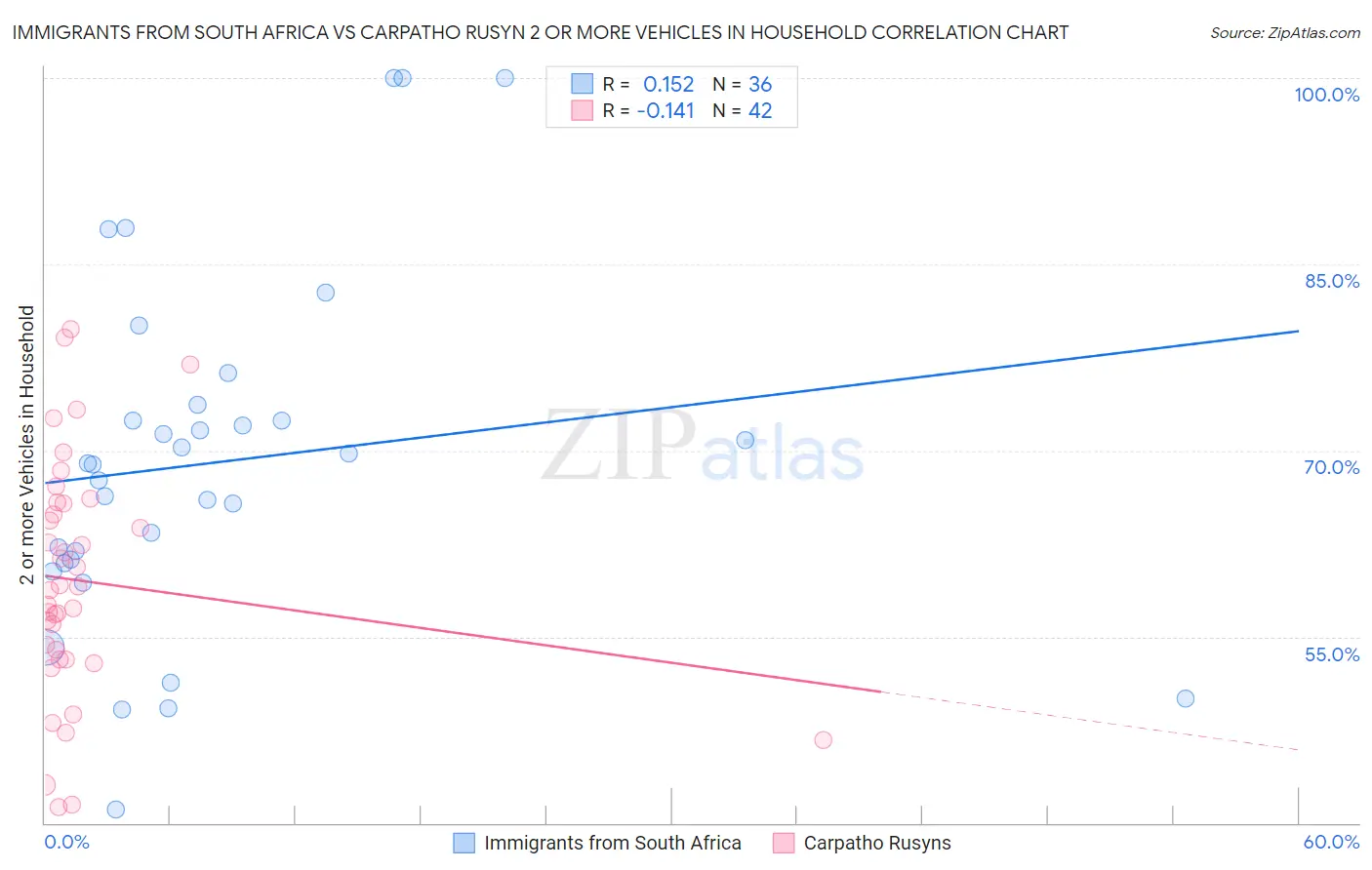 Immigrants from South Africa vs Carpatho Rusyn 2 or more Vehicles in Household