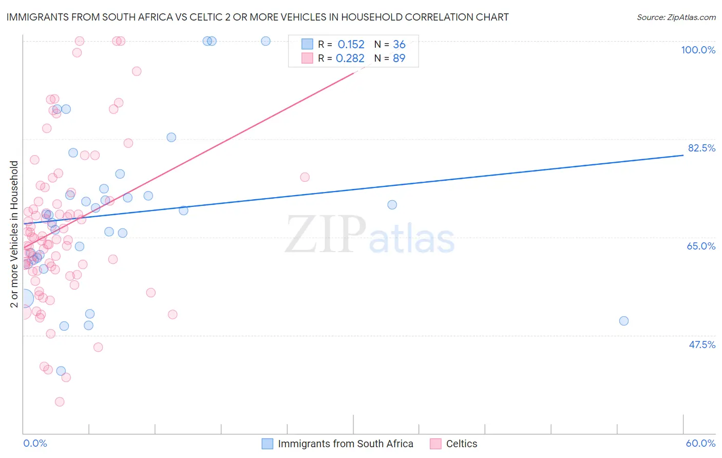 Immigrants from South Africa vs Celtic 2 or more Vehicles in Household