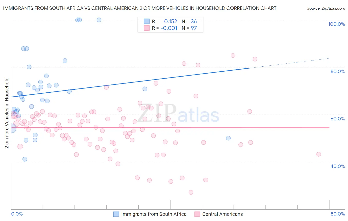 Immigrants from South Africa vs Central American 2 or more Vehicles in Household