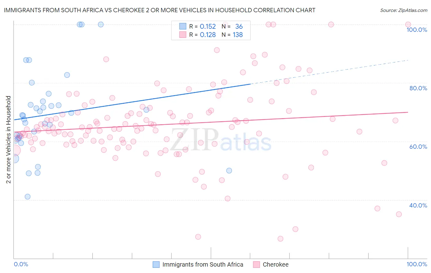 Immigrants from South Africa vs Cherokee 2 or more Vehicles in Household
