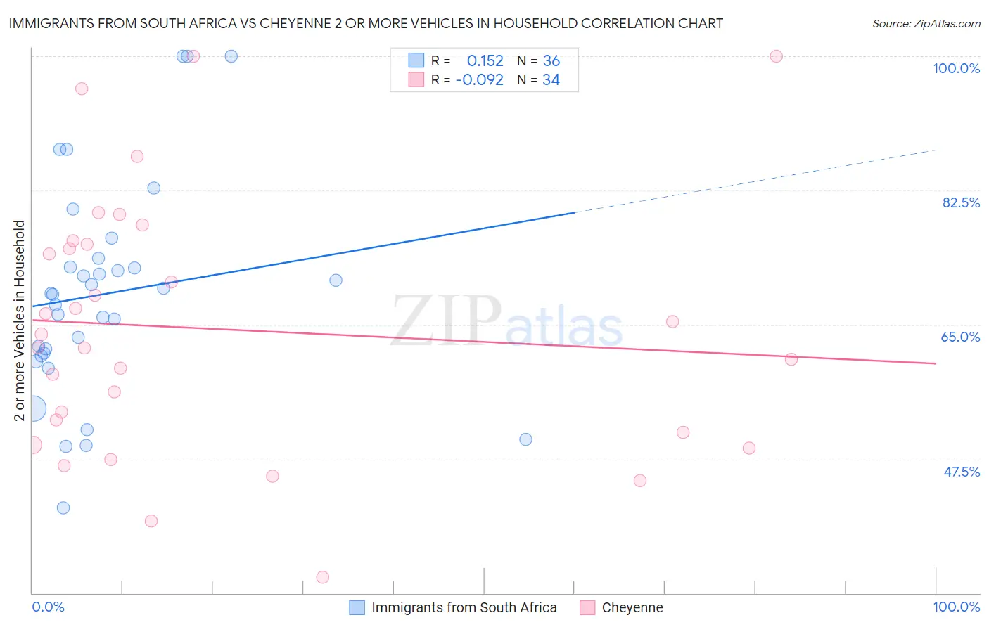 Immigrants from South Africa vs Cheyenne 2 or more Vehicles in Household