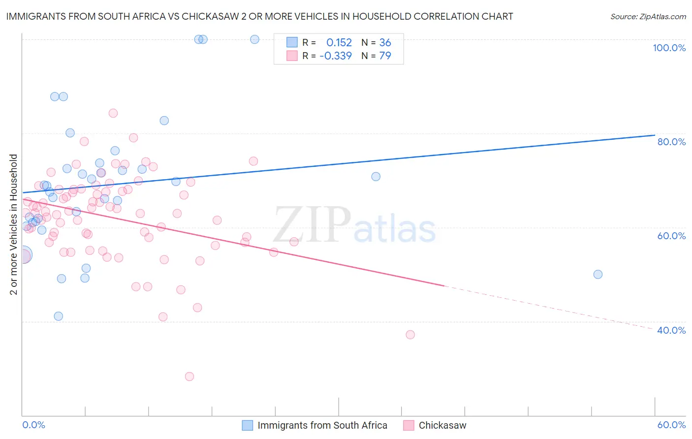 Immigrants from South Africa vs Chickasaw 2 or more Vehicles in Household