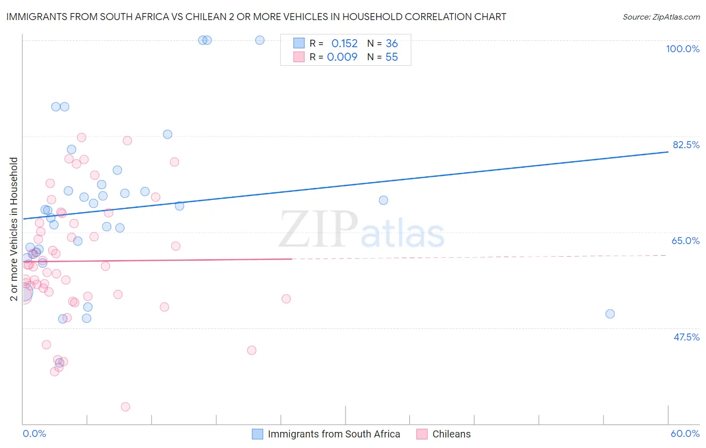 Immigrants from South Africa vs Chilean 2 or more Vehicles in Household
