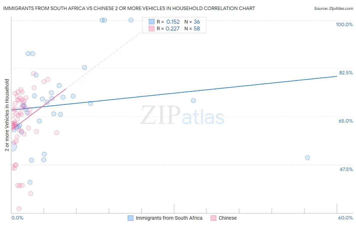 Immigrants from South Africa vs Chinese 2 or more Vehicles in Household