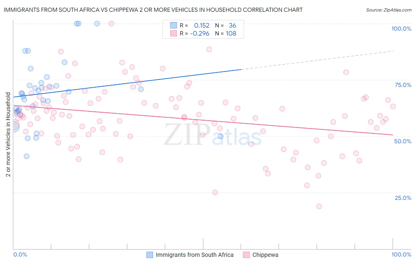 Immigrants from South Africa vs Chippewa 2 or more Vehicles in Household