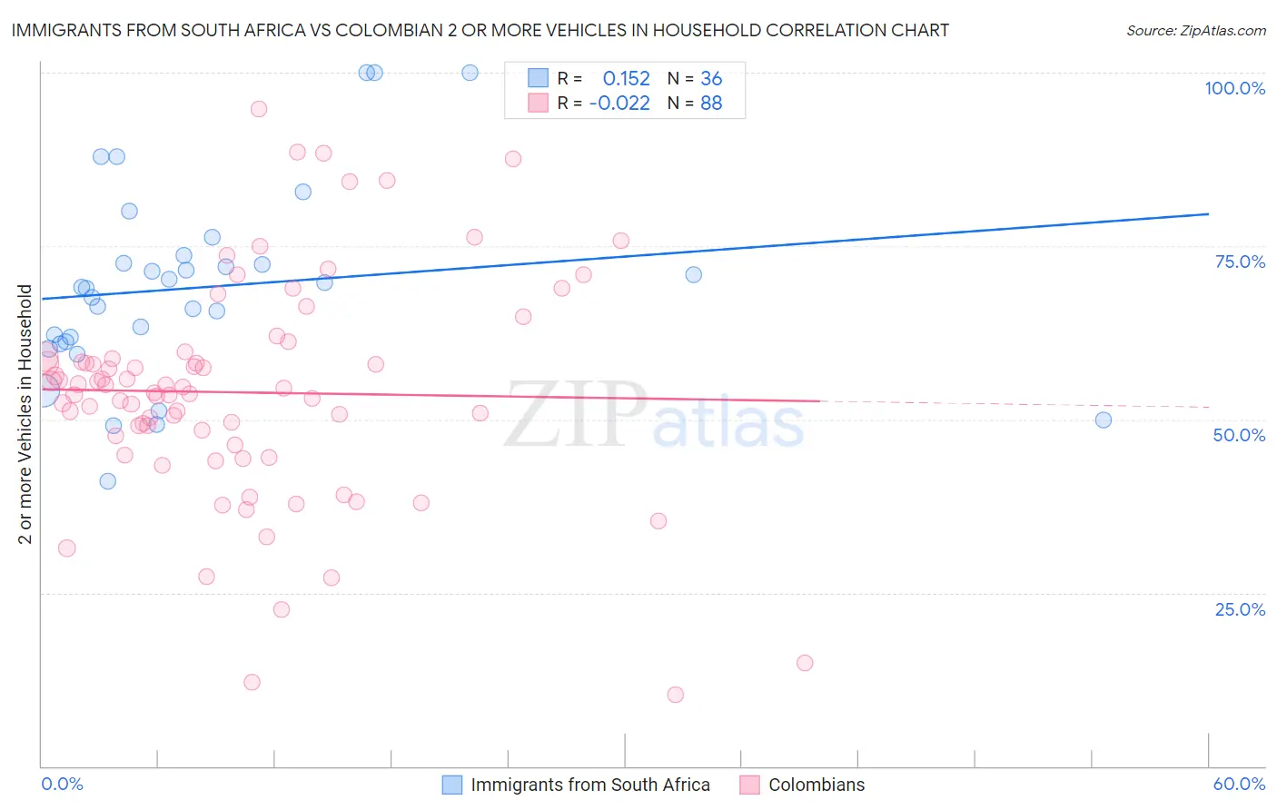 Immigrants from South Africa vs Colombian 2 or more Vehicles in Household