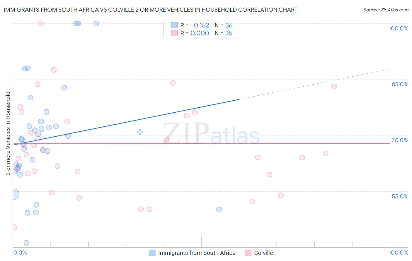 Immigrants from South Africa vs Colville 2 or more Vehicles in Household