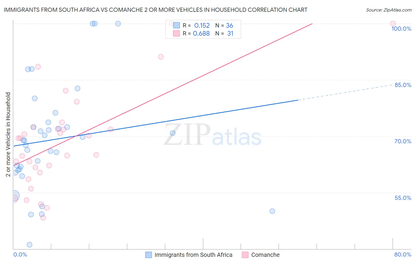 Immigrants from South Africa vs Comanche 2 or more Vehicles in Household