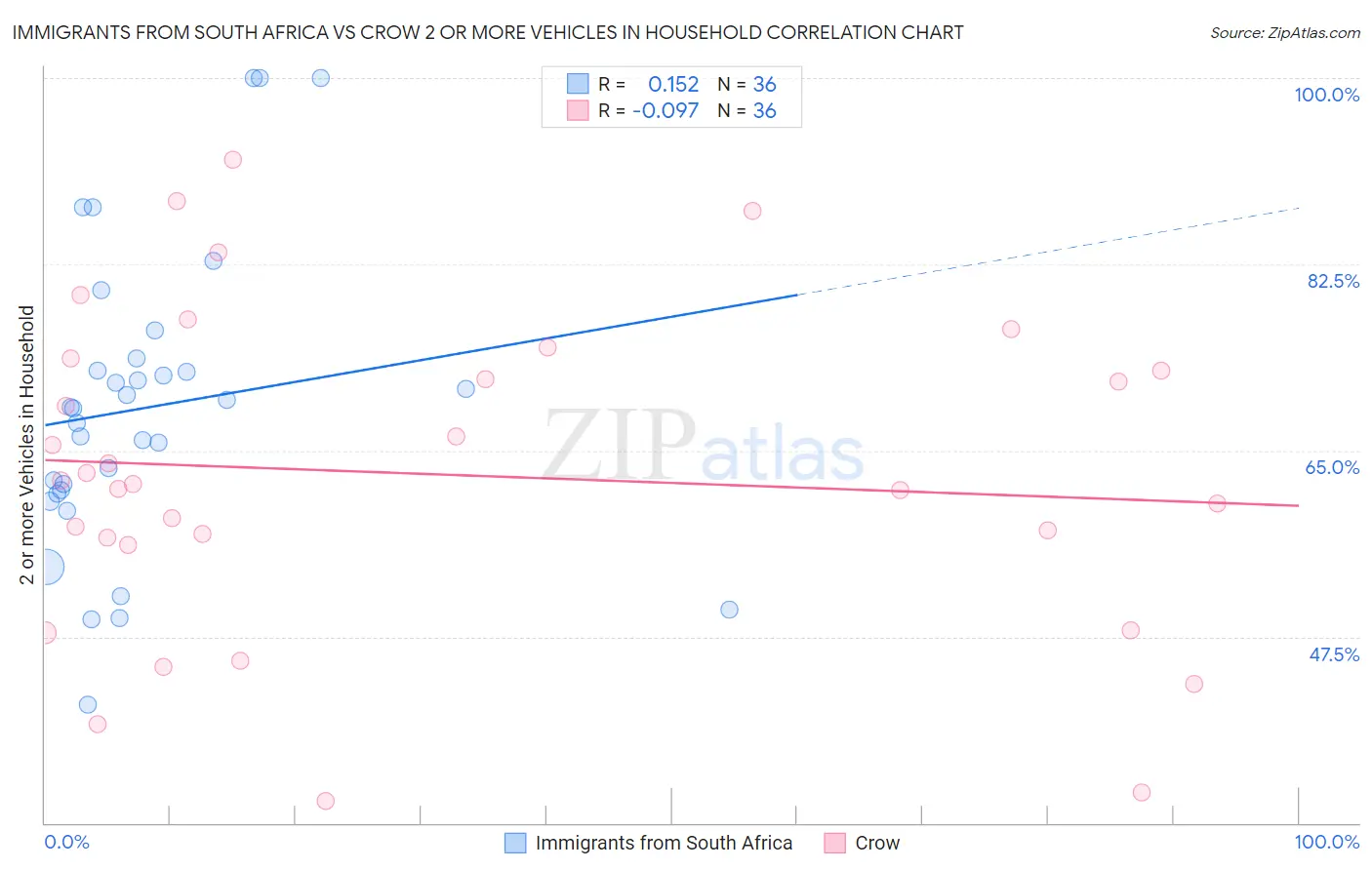 Immigrants from South Africa vs Crow 2 or more Vehicles in Household