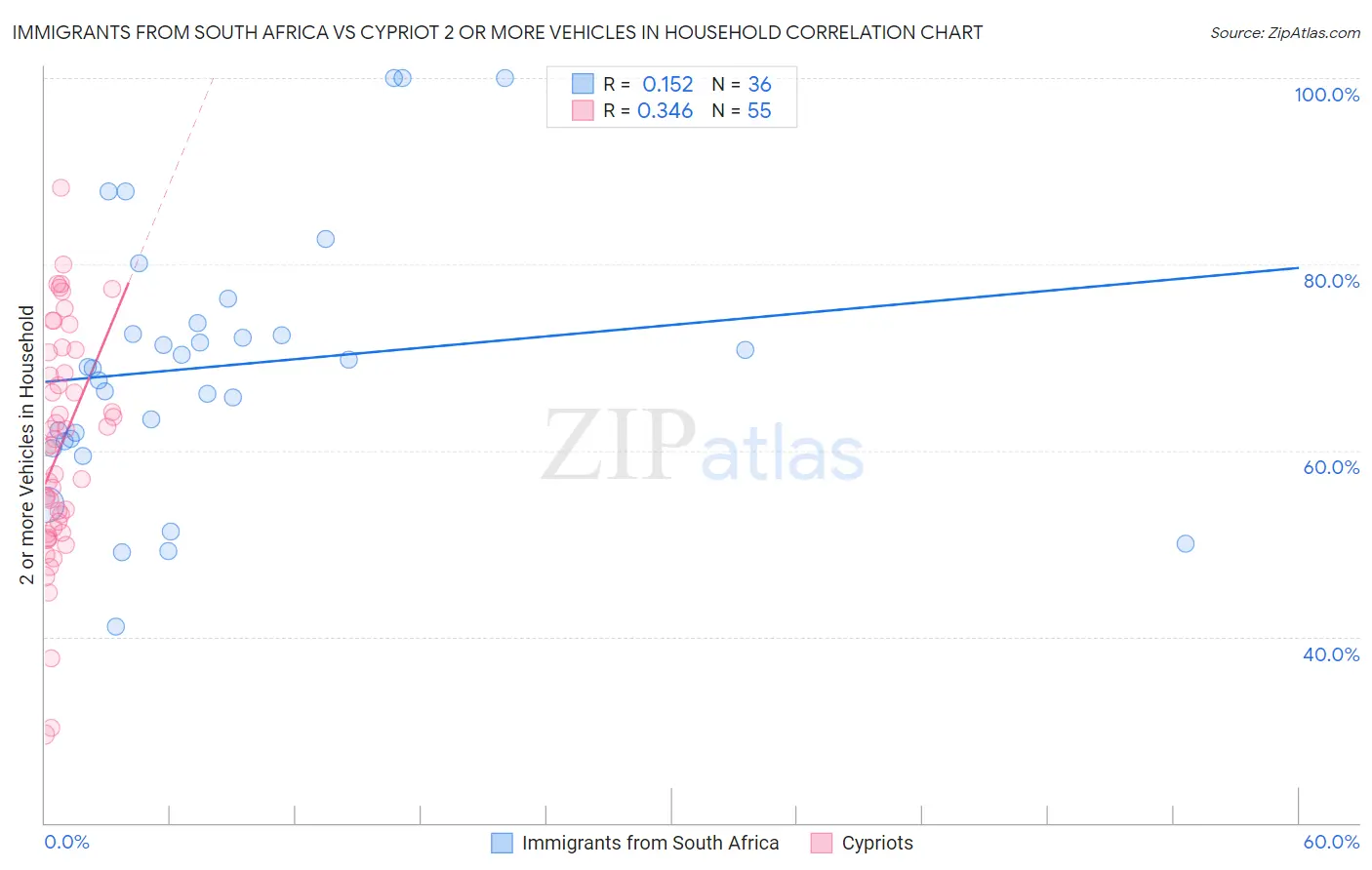 Immigrants from South Africa vs Cypriot 2 or more Vehicles in Household