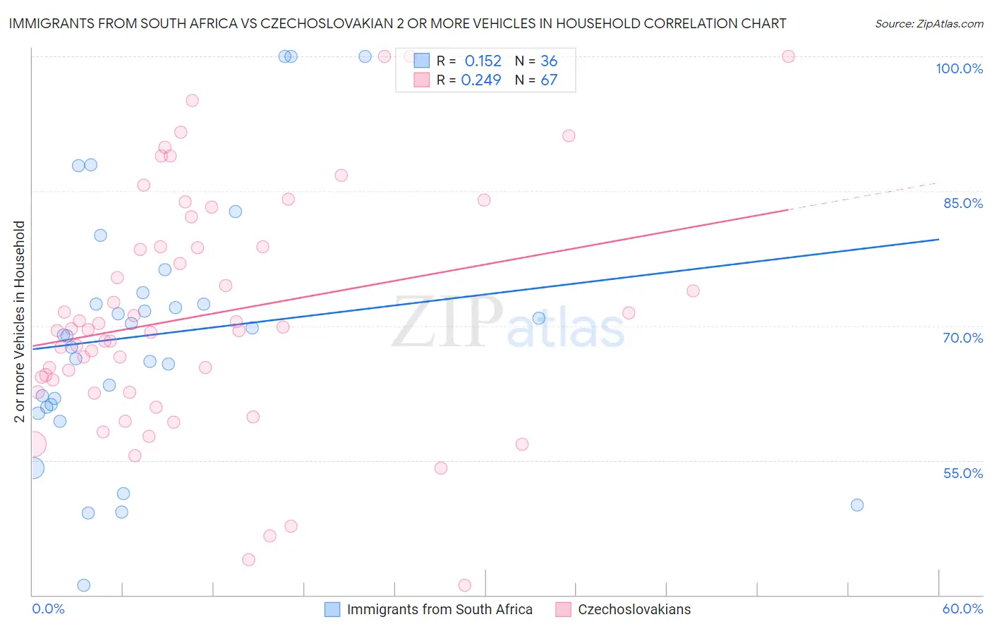 Immigrants from South Africa vs Czechoslovakian 2 or more Vehicles in Household
