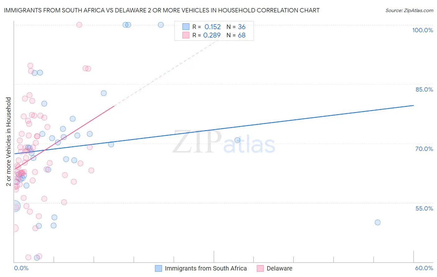 Immigrants from South Africa vs Delaware 2 or more Vehicles in Household