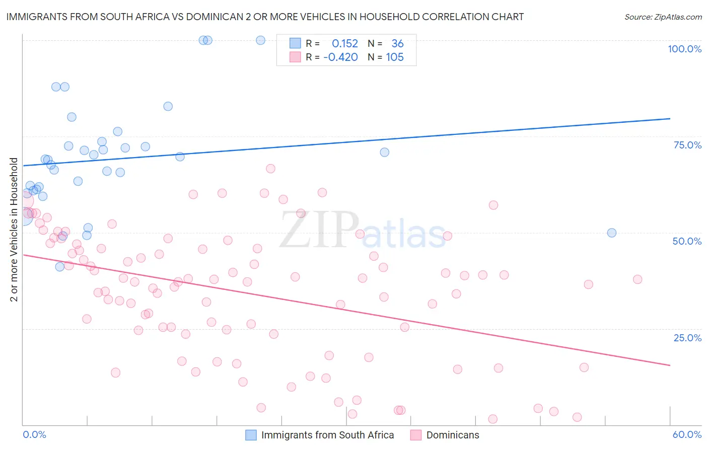 Immigrants from South Africa vs Dominican 2 or more Vehicles in Household