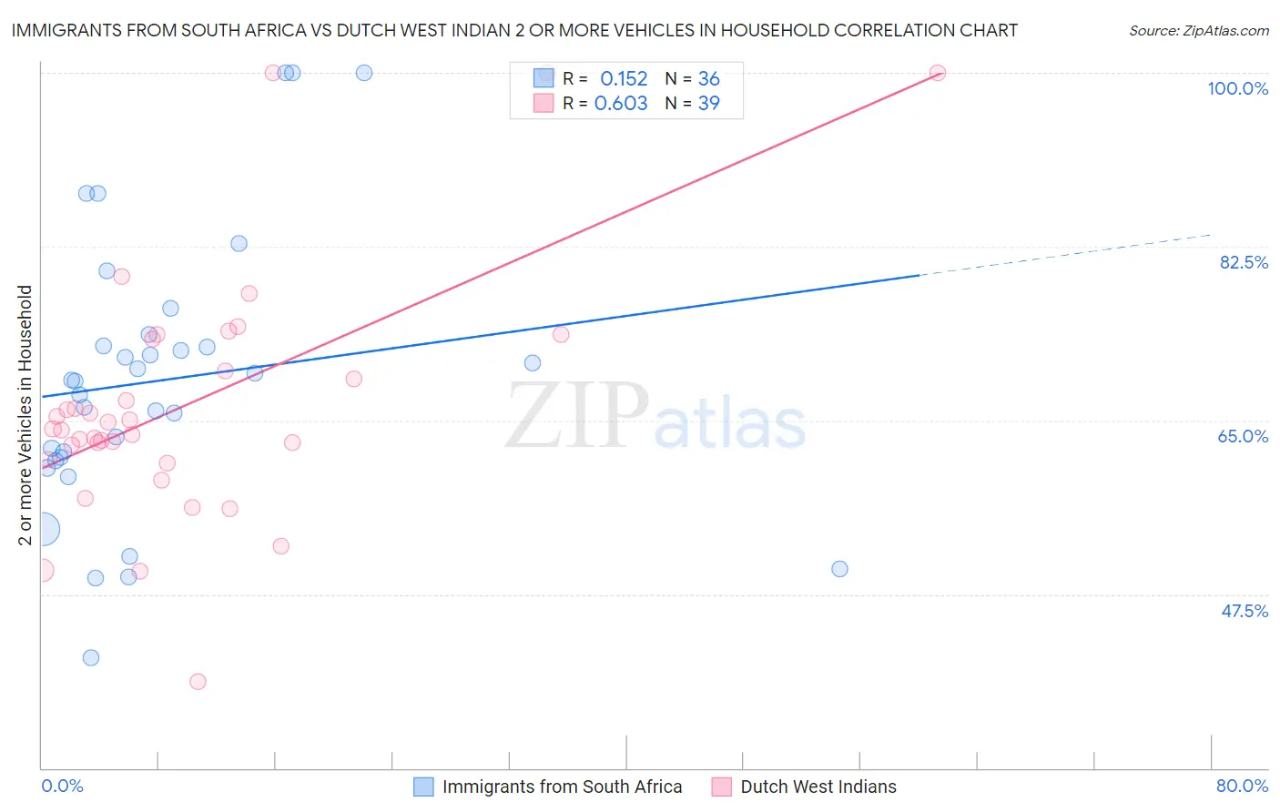 Immigrants from South Africa vs Dutch West Indian 2 or more Vehicles in Household
