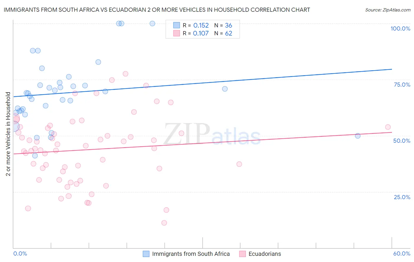 Immigrants from South Africa vs Ecuadorian 2 or more Vehicles in Household