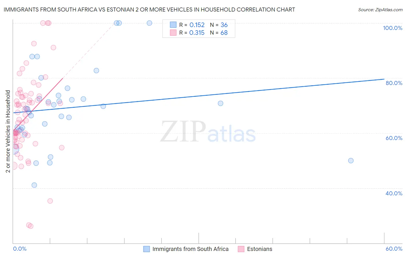Immigrants from South Africa vs Estonian 2 or more Vehicles in Household